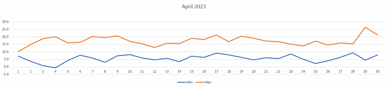 Temperatures for April 2023